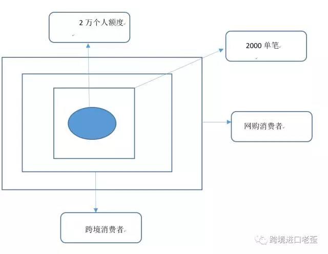 跨境进口品类增长乏力 行业天花板来临