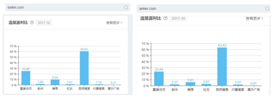 Belkin与 Anker成为3C大佬的营销秘籍是什么