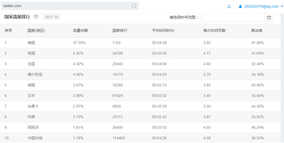 Belkin与 Anker成为3C大佬的营销秘籍是什么