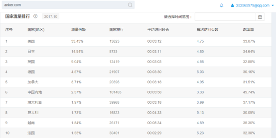 Belkin与 Anker成为3C大佬的营销秘籍是什么