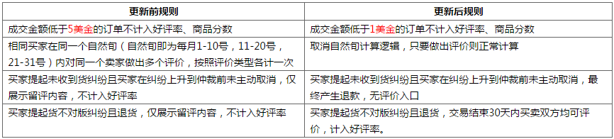 速卖通评价规则更新：去除“勋钻冠”和信用评价积分，简化DSR计算