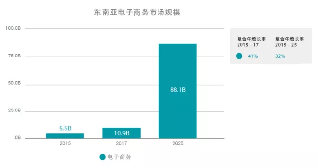 2017年东南亚电商年终回顾：时尚、电子及媒体产品销售最佳