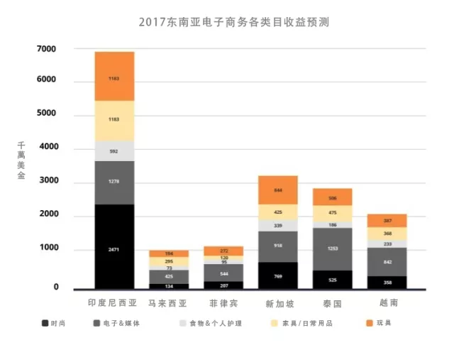 2017年东南亚电商年终回顾：时尚、电子及媒体产品销售最佳