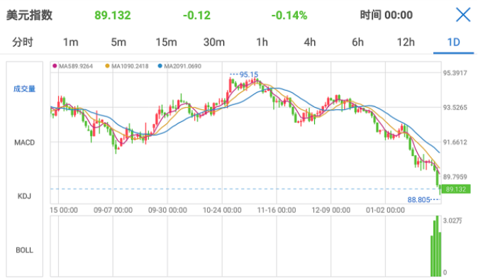 美元滑至三年低点！卖家月损过万，业内人士表示这仅是调整期