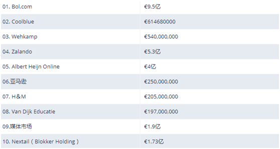 外媒盘点：荷兰10大电商企业