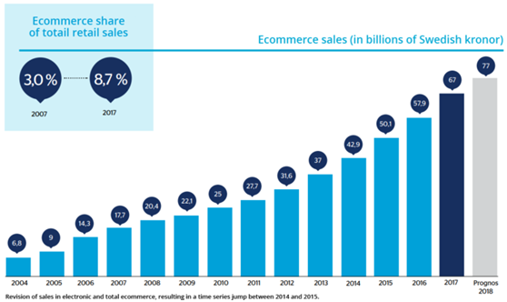 瑞典电商市场规模将达77亿欧元，关于瑞典市场你需要知道这几点…