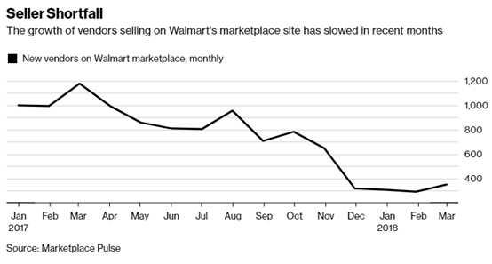 沃尔玛对第三方卖家越来越挑剔了，一件产品都没卖出去可能被淘汰！