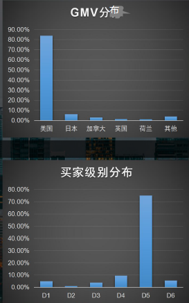 放弃百度华为工作，敦煌网卖家借产业带跨境电商实现新店100%增长