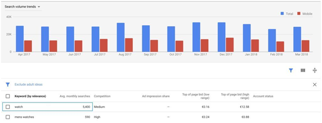 如何最大化Google Keyword Planner的使用价值？