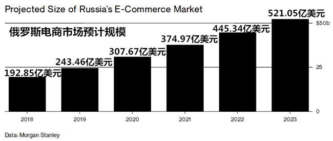 2023年电商规模将达520亿美元！“俄罗斯亚马逊”何时才能出现？